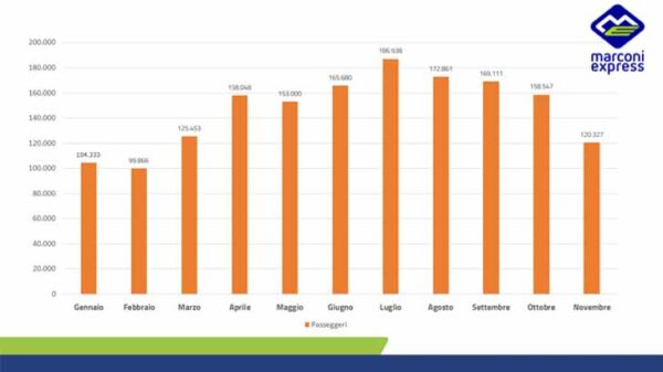 Curva passeggeri gennaio-novembre 2023